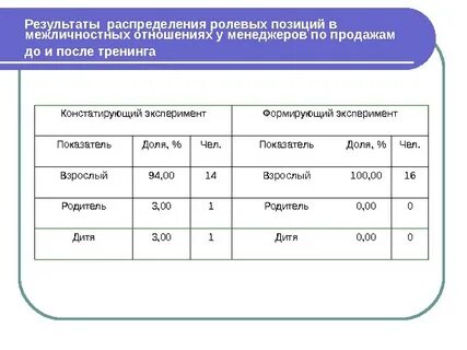 Распределение результатов