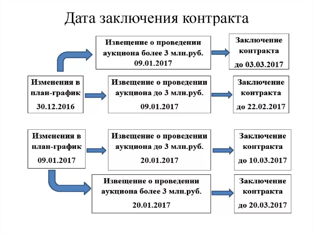 С начала года заключили контракт. Даты заключения контракта. Дата в договоре. Дата контракта и Дата заключения контракта. Договор Дата подписания договора.