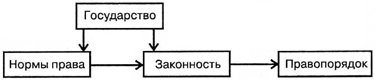 Соотношение правопорядка. Схема соотношение законности и правопорядка. законность и правопорядок схема. понятие законность схема. взаимосвязь законности и правопорядка схема.
