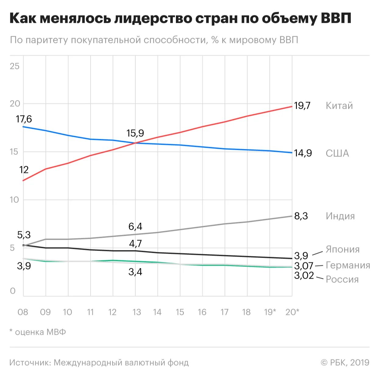 Темпы экономического роста в России 2015-2020. Экономический рост России 2020. Экономический рост в 2020 году в России. Рост экономики России 2020.