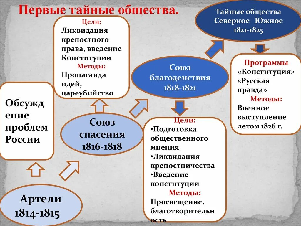 Какие есть тайные общества. Союз благоденствия 1816-1818. Тайные общества Декабристов 1816 1821. Тайные общества Декабристов схема. Тайные организации: Союз спасения, Союз благоденствия.