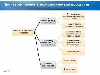 И определений используемых в процессе