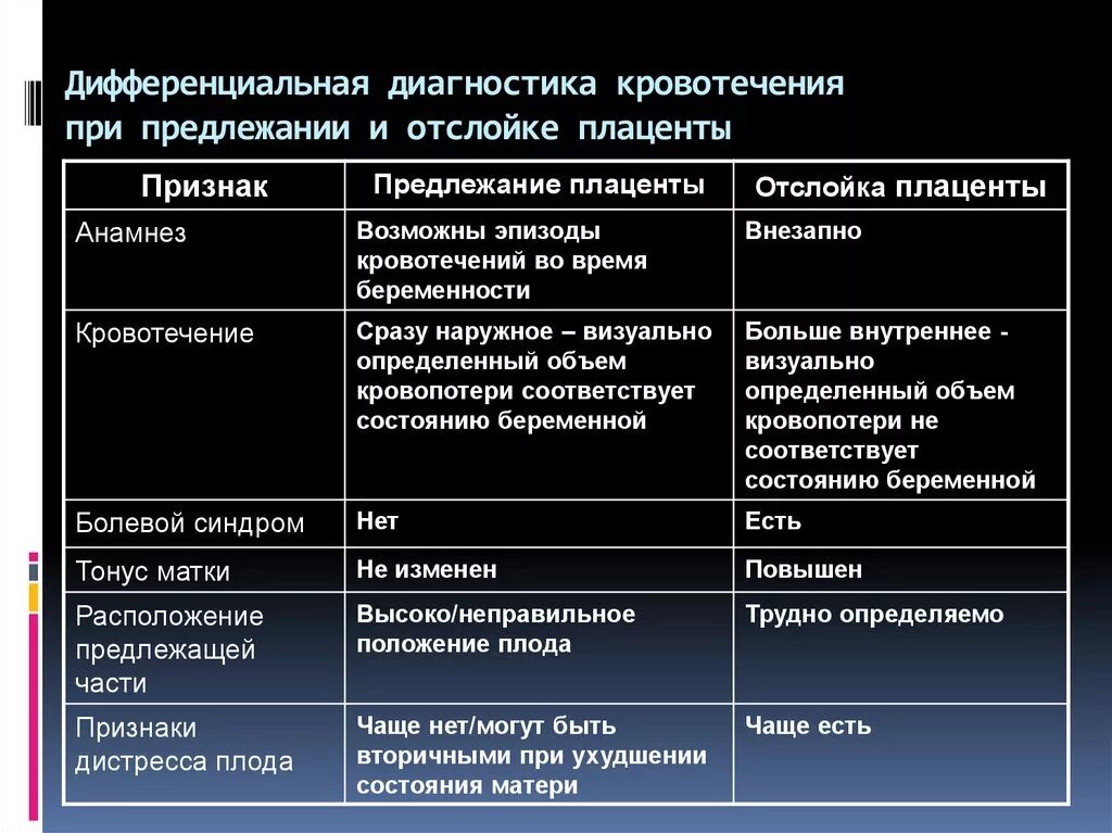 Дифференциальный диагноз между. Преждевременная отслойка плаценты диф диагноз. Дифференциальный диагноз отслойки плаценты. Диагностические критерии предлежание плаценты. Диф диагноз отслойки и предлежания.