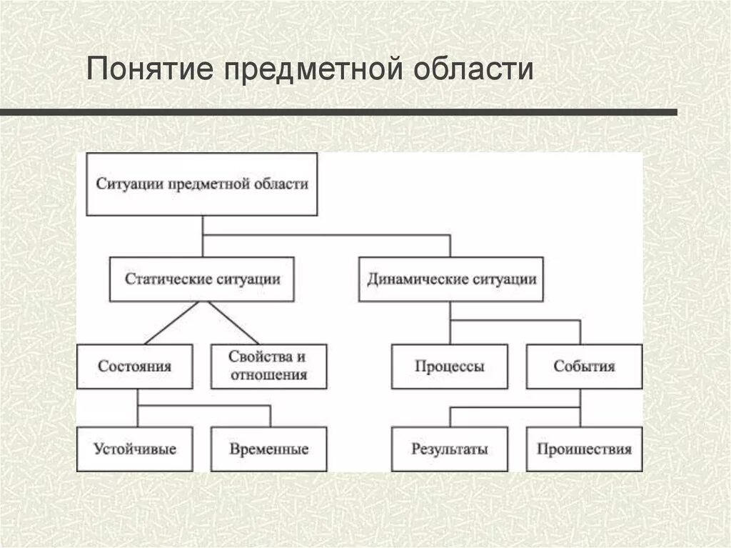 Понятие предметной области. Модели пл предметной области. Классификация предметной области. Понятие модели предметной области.