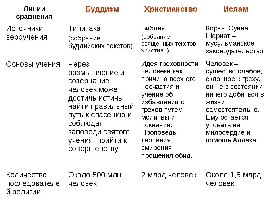 3 различия религии. Сравнение буддизма и христианства и Ислама таблица. Основные вероучения буддизма таблица.