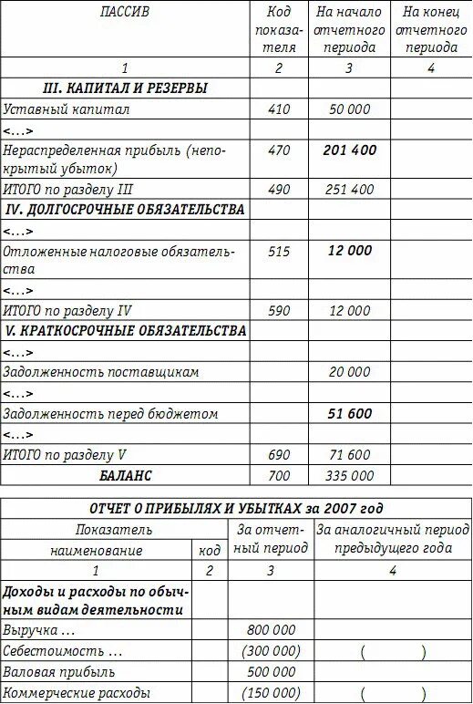 Налоговый анализ организации. Влияние налогов на величину чистой прибыли. Нагрузки предприятия. Отложенный налог на прибыль в отчете о финансовых результатах. Условный расход по налогу на прибыль это.