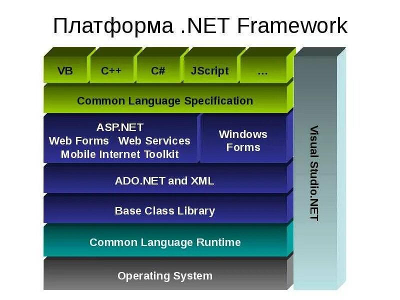 Полный пакет framework. Net Framework. Платформа .net. .Net Framework структура. Framework платформа.