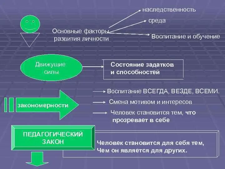 Факторы развития личности. Наследственные факторы развития личности. Наследственные факторы формирования личности. Факторы развития личности наследственность. Влияние окружающей среды наследственность