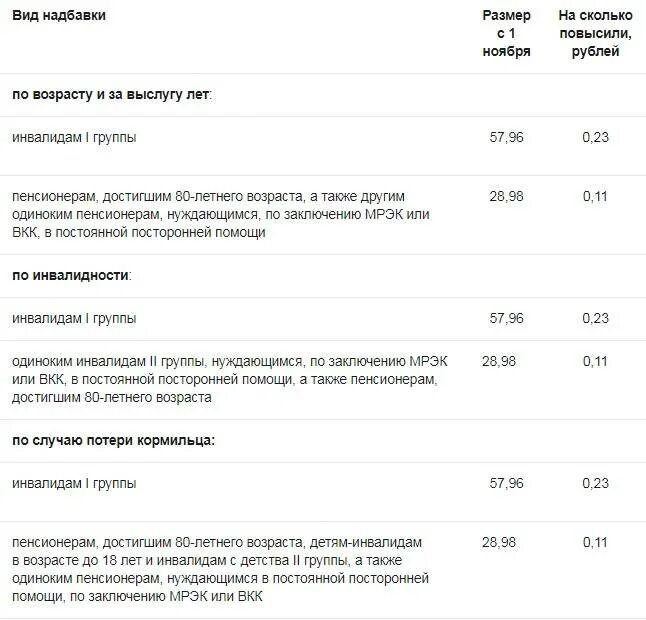 Инвалидность 3 группы пенсия в 2024 году. Доплата к пенсии по старости за инвалидность 2 группы. какая сумма доплаты к пенсии инвалиду 2 группы. доплата к пенсии за инвалидность. доплаты к пенсии инвалидам 1 группы.
