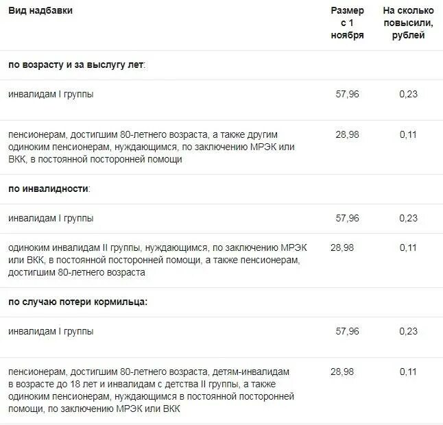 Пенсионеру дали инвалидность 2 группы. Доплата к пенсии по старости за инвалидность 2 группы. Доплата за инвалидность в пенсию по старости. Какая сумма доплаты к пенсии инвалиду 2 группы. Доплата к пенсии инвалидам.