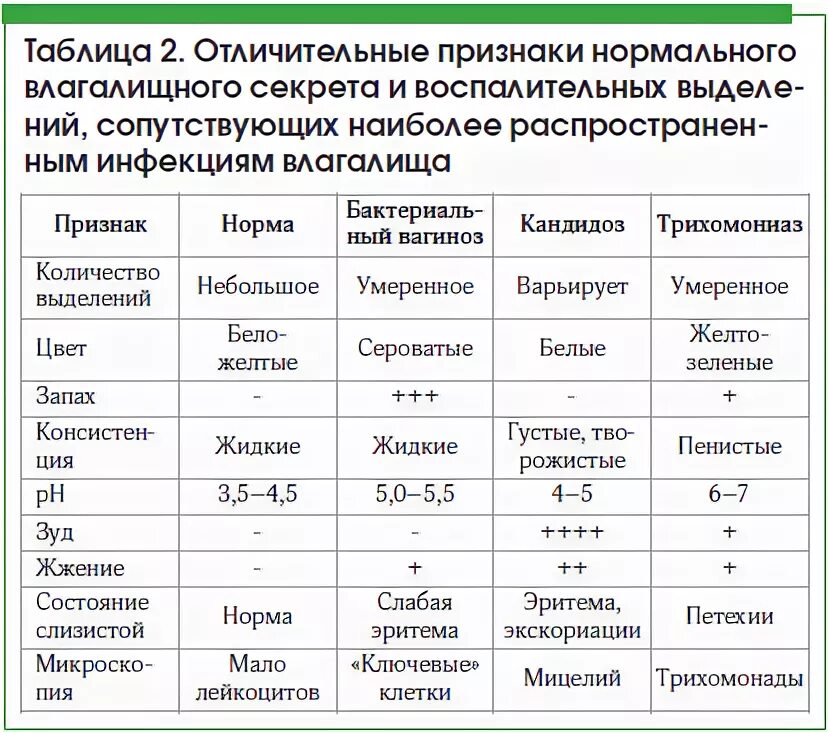 Сколько выделений норма. Диф диагноз кандидоза влагалища. Вульвовагинальный кандидоз дифференциальная диагностика. Дифференциальная диагностика инфекционных заболеваний влагалища. Урогенитальный кандидоз дифференциальная диагностика.