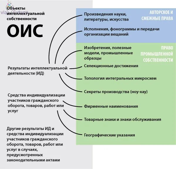 Интеллектуальная собственность связана с. Обектыинтелектуальнойсобственности. Объекты интеллектуальной собственности. Интеллектуальная собственность примеры. ОИС объект интеллектуальной собственности.