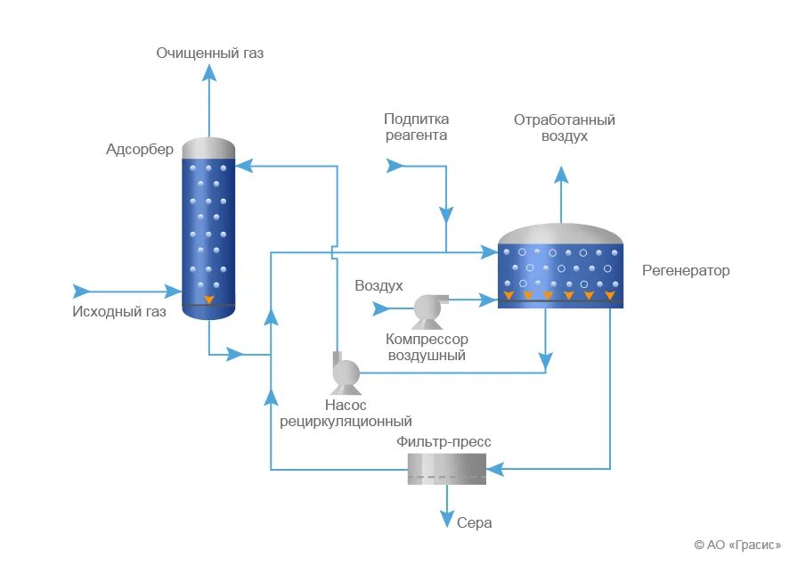 Абсорбер сбросить. Схема установки Аминовой очистки газа. Технологическая схема установки Аминовой очистки газа. Аминовая очистка газа от сероводорода схема. Принципиальная схема очистки газа от сероводорода.