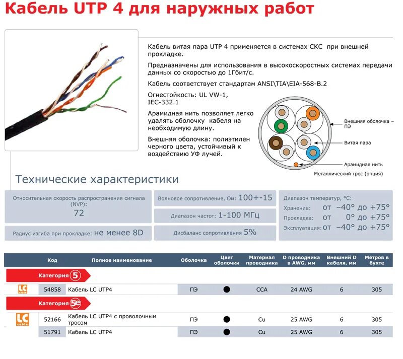 Сколько жил в кабеле. UTP 5e расшифровка. Витая пара UTP 5e витая пара s/FTP 6 волокно оптический кабель таблица. UTP 5e расшифровка маркировки. UTP кабель 5 категории.