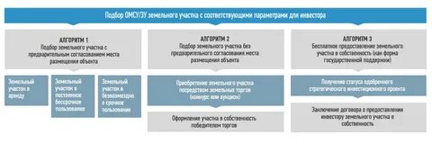 Государственный аукцион участков