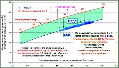 Пар насыщенный и перегретый