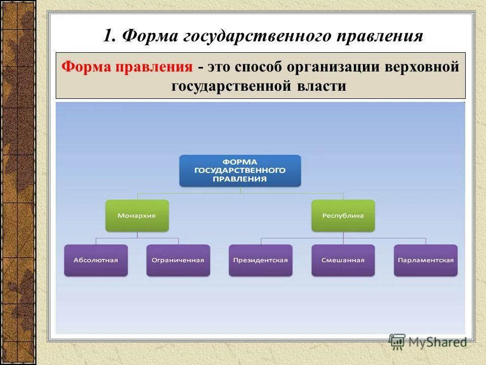 Демократическое государство это. Государственнаявлвсть. Формы государственного территориального устройства. Форма правления государства , при которой верховная власть полностью. Формы правления.