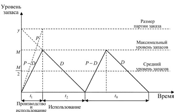 1 уровень запаса. График циклов изменения запасов. Модель производства партии продукции. Средний уровень запасов. Модель производственных поставок.