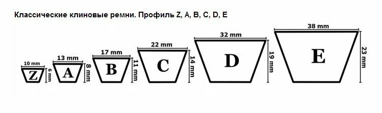 Ремень клиновой профиль а размеры таблица размеров. Ремень приводной клиновой таблицы. Профили приводных ремней таблица. Расшифровка маркировки клиновых приводных ремней. Таблица клиновых ремней с размерами и профилем.