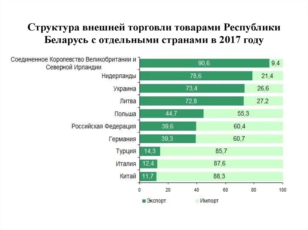 Направления торговли россии. Внешняя торговля Беларуси. Структура внешней торговли Беларуси. Структура экспорта Республики Беларусь. Внешнеэкономические связи Республики Беларусь.