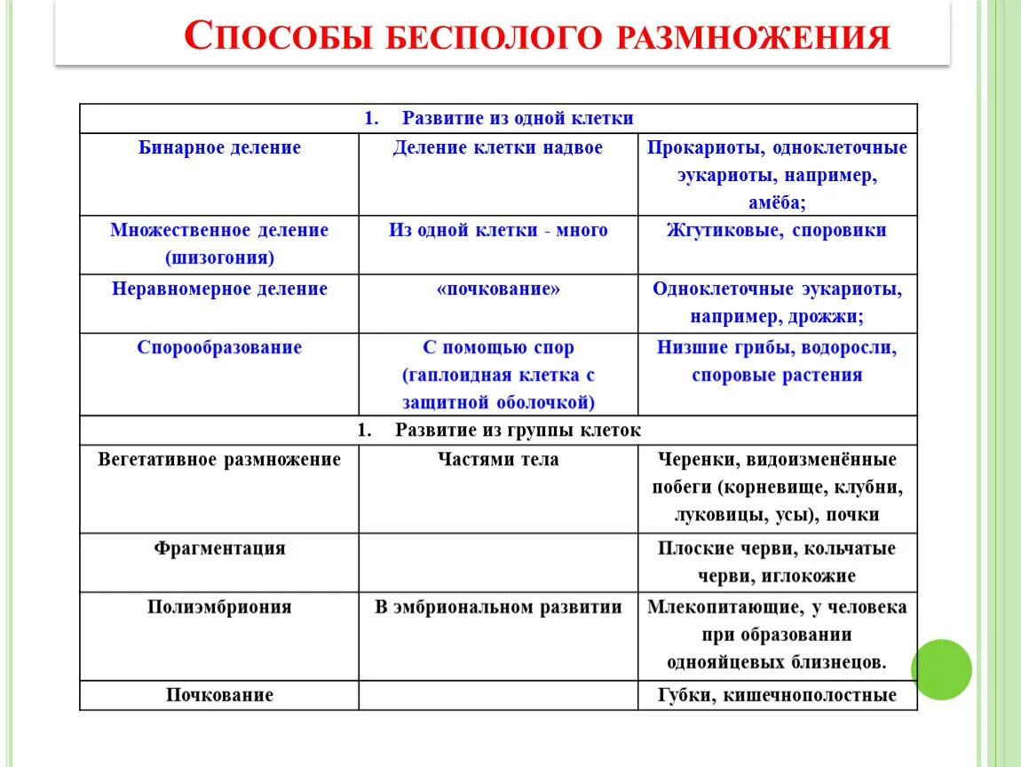 Каковы особенности бесполого размножения кратко. Способы бесполого размножения таблица и особенности. Типы бесполого размножения таблица. Формы размножения организмов бесполое размножение митоз таблица. Способы бесполого и полового размножения таблица.