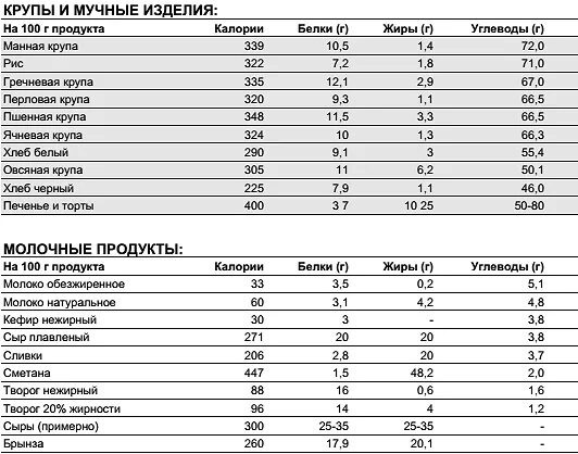 Витаминов ценность продуктов. Пищевая ценность белки жиры углеводы витамины. Состав продуктов белки жиры углеводы. Таблица продуктов белки жиры углеводы. Состав продуктов белки жиры углеводы витамины.