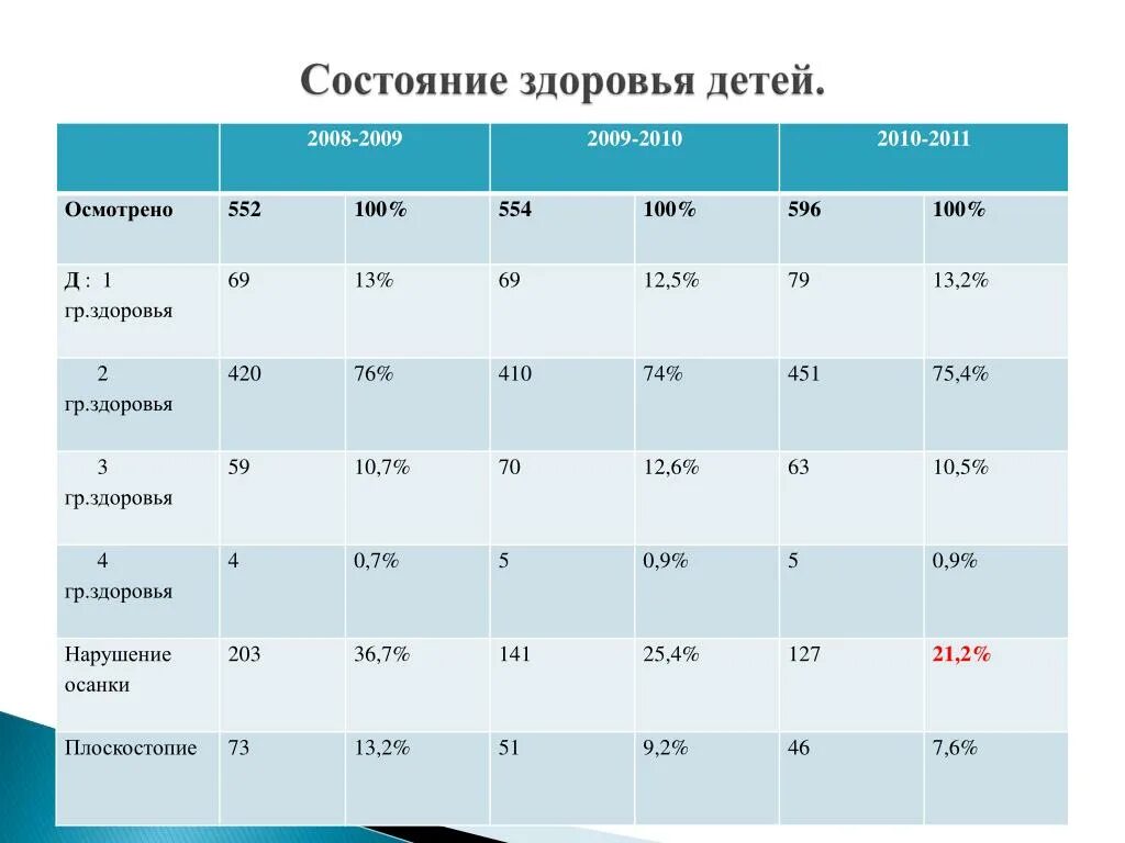 Группа здоровья 5 у детей что значит. Состояние здоровья ребенка. Показатели здоровья детей. Группа здоровья у детей таблица. Группы здоровья дошкольников таблица.