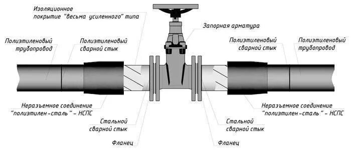 Какой условный диаметр должна иметь запорная арматура. Схема соединения стальной трубы с полипропиленовой. Неразъемные соединения полиэтилен ПЭ/сталь (НСПС). Соединение ПЭ труб втулка фланец. Неразъемное фланцевое соединение полиэтилен сталь.