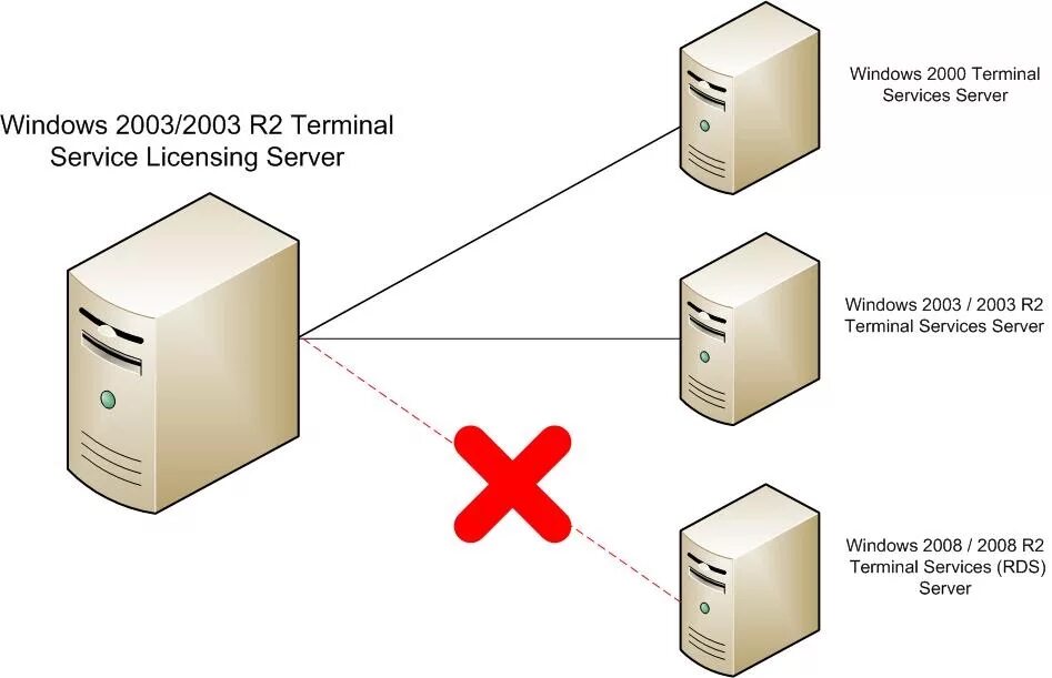 Windows server терминалов