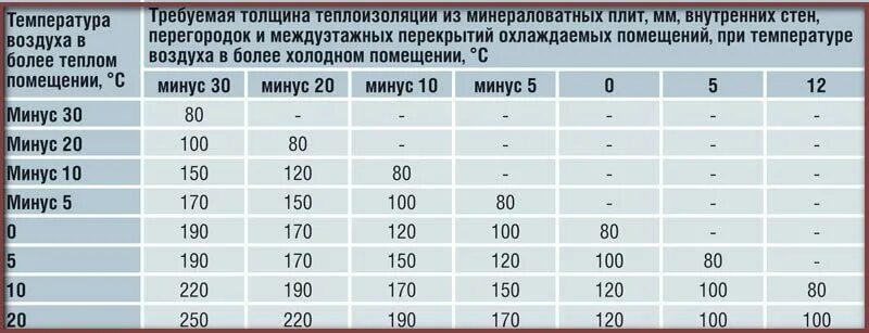 Минусы изоляции. Толщина утеплителя минеральной ваты для стен. Расчет толщины пенополистирола для утепления. Как рассчитать слой утеплителя для утепления наружных стен. Толщина утеплителя для стен.