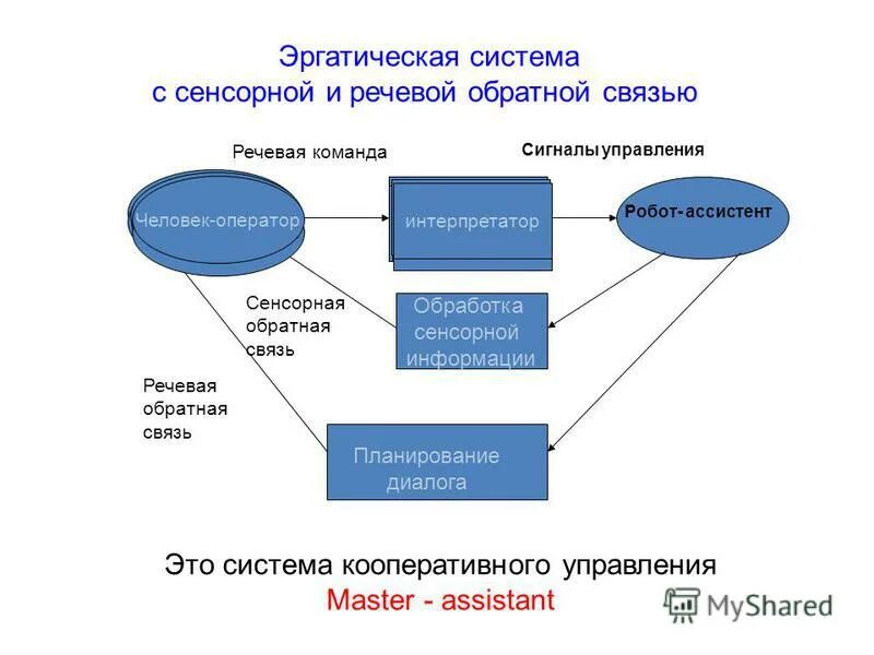 Взаимосвязь элементов управления