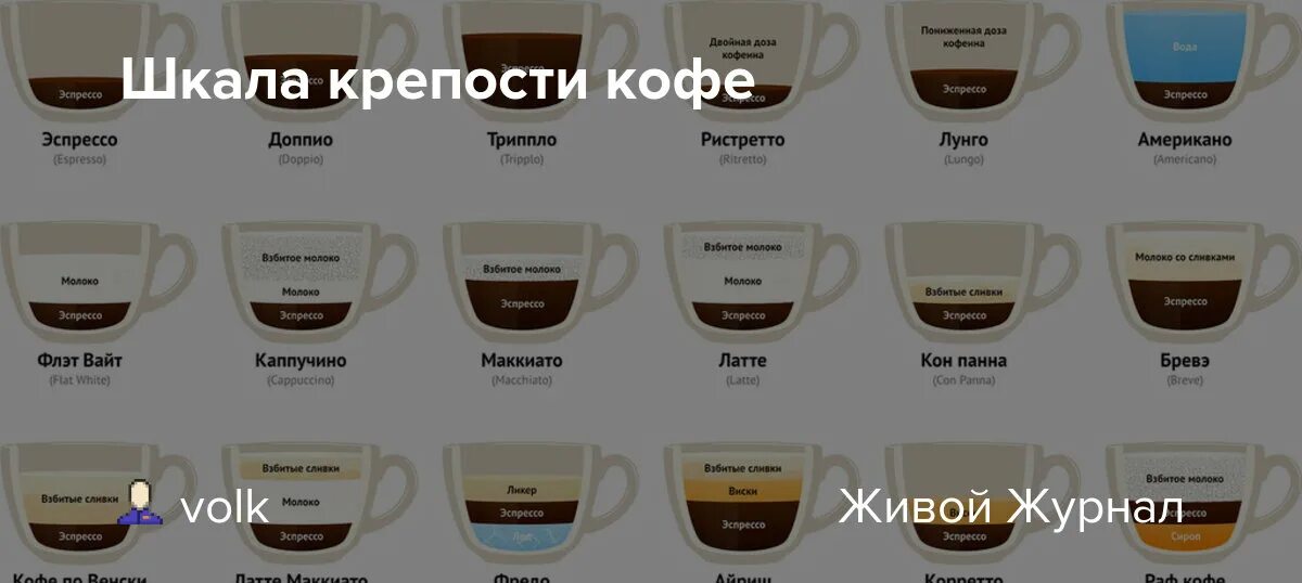 Крепкий кофе без молока 8 букв. Эспрессо лунго американо. Ристретто эспрессо лунго. Шкала крепости видов кофе. Крепость видов кофе.