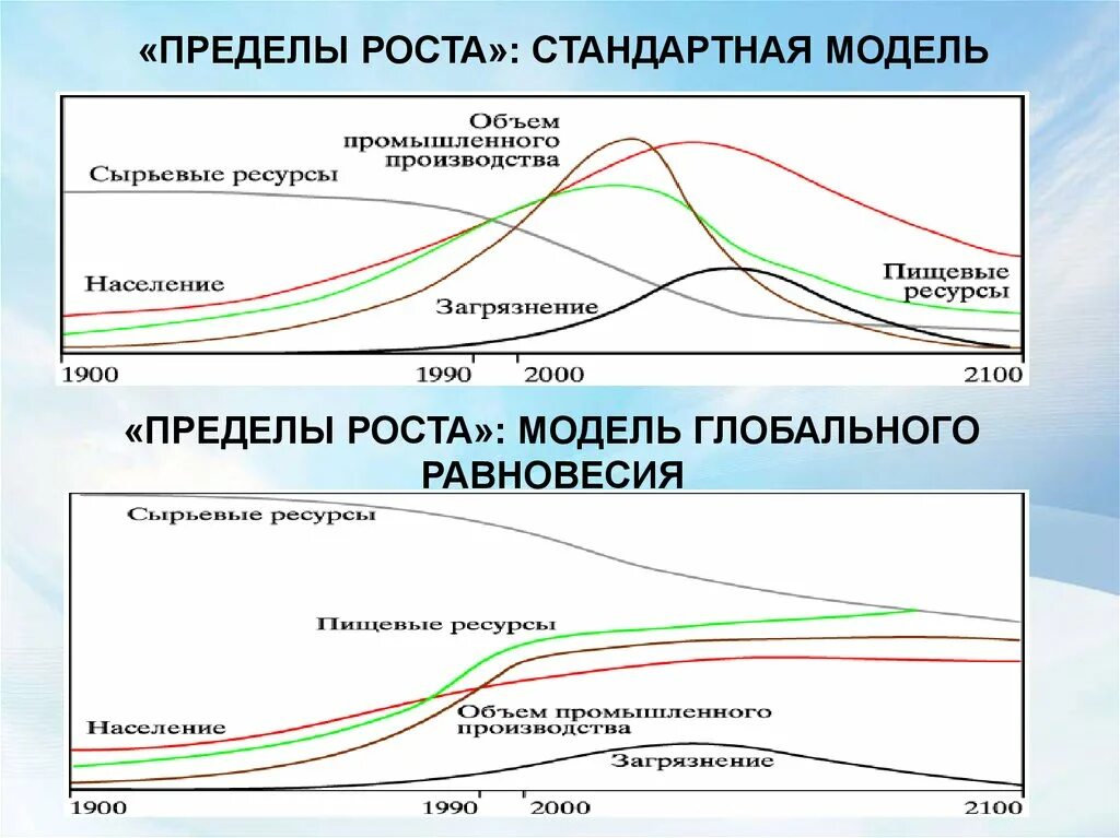 Наша мировая модель была построена. Пределы роста Медоуз модели. Пределы роста Медоуз график. Деннис Медоуз пределы роста. Римский клуб предел роста 1972.