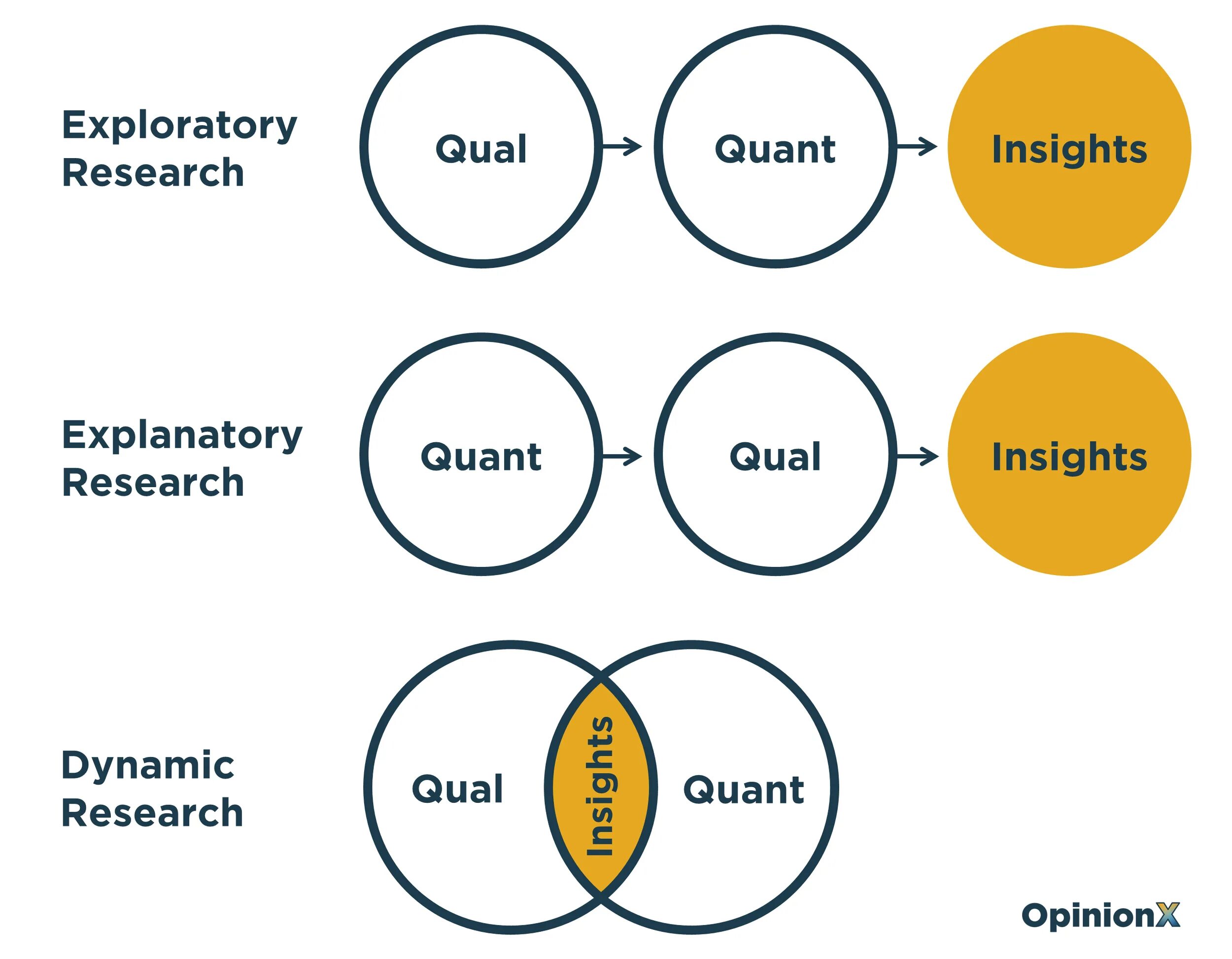 Mixed methods research. Mixed research methodology. quantitative qualitative and mixed research. design methods.