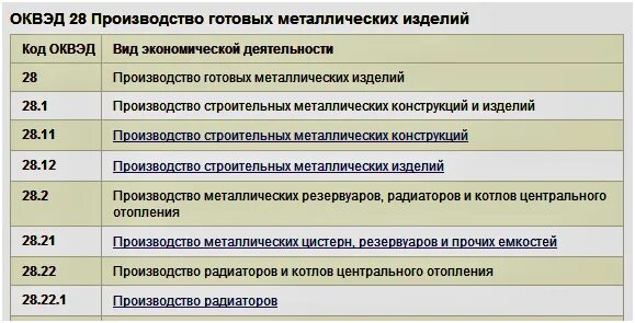 Основные коды экономической деятельности. Код ОКВЭД. Коды видов деятельности. Коды ОКВЭД для торговли. Строительные материалы ОКВЭД.