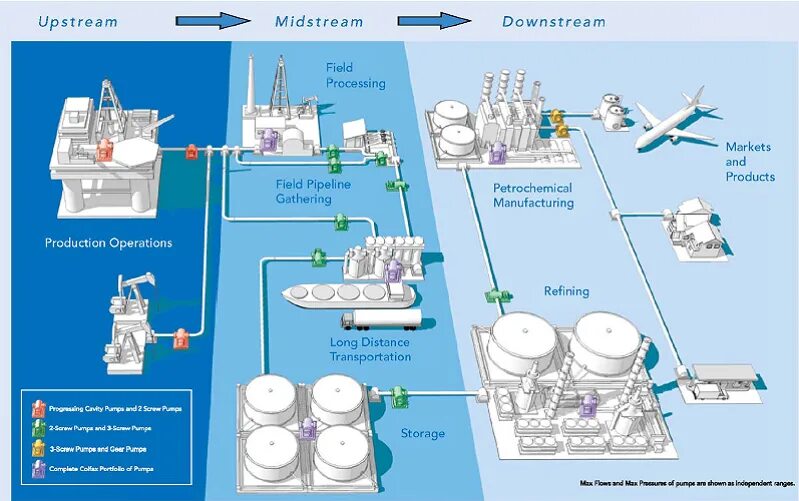 Field processing. Upstream Midstream downstream. Апстрим и Даунстрим. Downstream upstream в нефтегазовой отрасли. Upstream downstream что это.