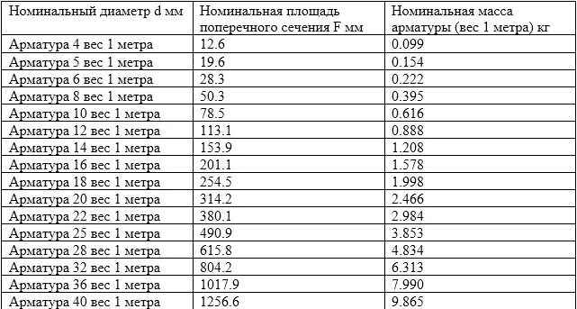 Вес 20 арматуры 1