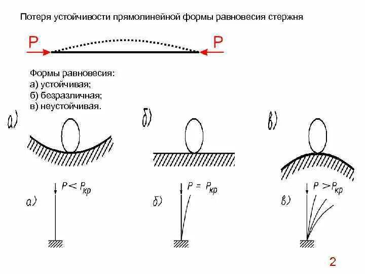 Упругое равновесие. Виды равновесия. Устойчивые и неустойчивые формы равновесия. Примеры потери устойчивости. Виды устойчивости равновесия.