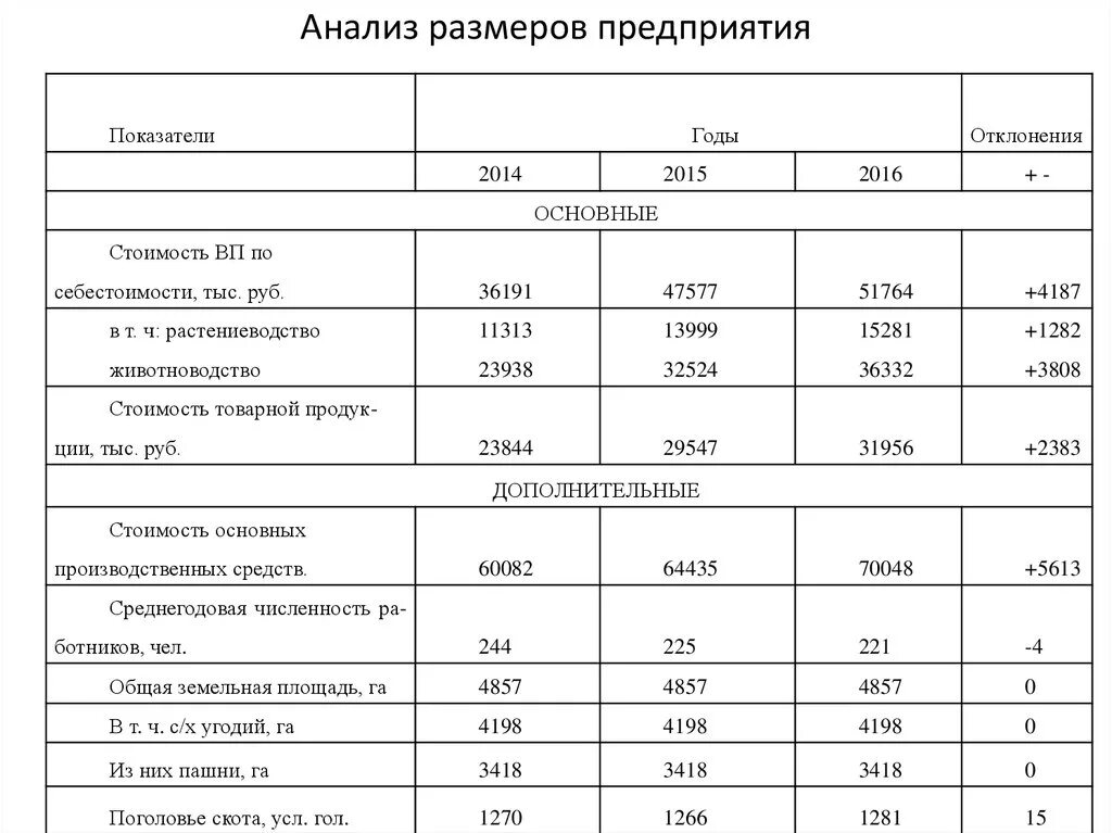 Показатели размеров организации. Размеры предприятия таблица. Показатели размера предприятия таблица. Анализ размеров предприятия. Анализ размеров производства.