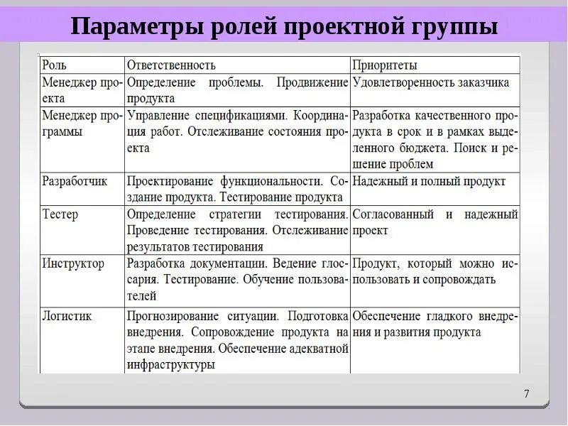 Ответственность проектных организаций. Роли в проектной группе. Роли в проектной деятельности. Проектные роли в проекте. Параметры? Роль?.