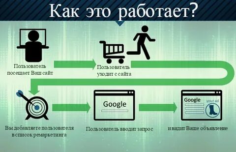 Ремаркетинг примеры