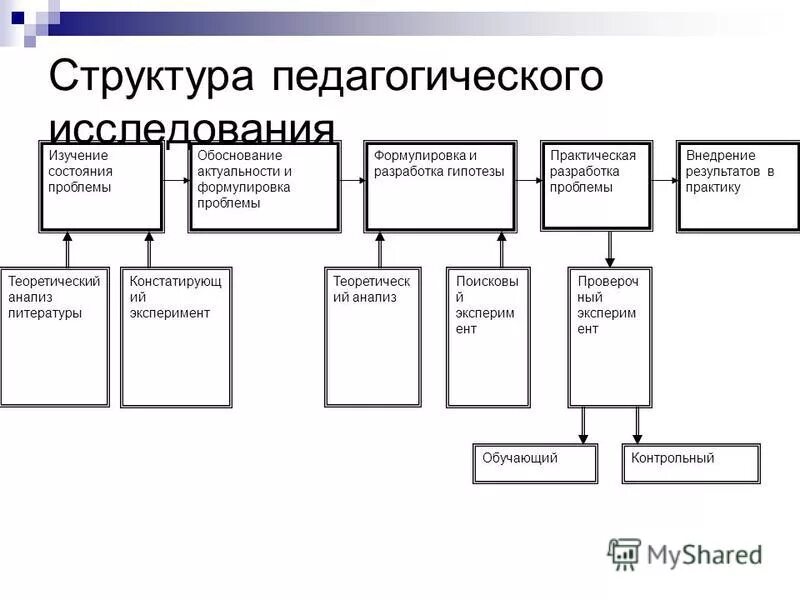 Особенность методов педагогических исследований. Структура научно-педагогического исследования. Структура педагогического эксперимента. Структура педагогического исследования схема. Структура педагогического исследования в педагогике.