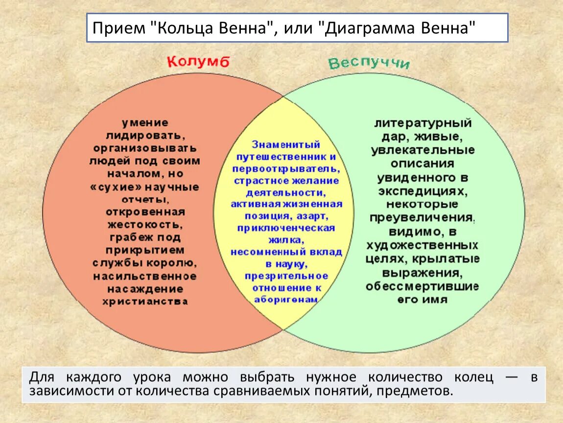 Диаграмма Венна. Кольца Венна на уроке истории. Прием кольца Венна. Прием диаграмма Венна.