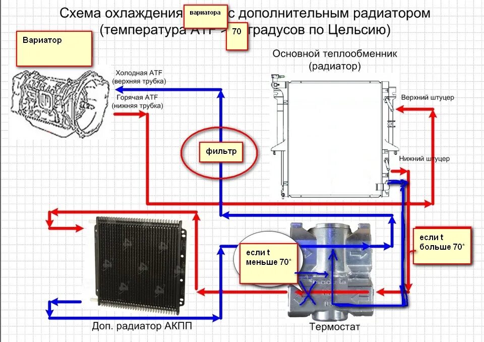 Как работает охладитель. Схема подключения дополнительного радиатора охлаждения АКПП. Схема подключения дополнительного радиатора охлаждения вариатора. Схема подключения дополнительного радиатора охлаждения двигателя. Система охлаждения Аутлендер 3.