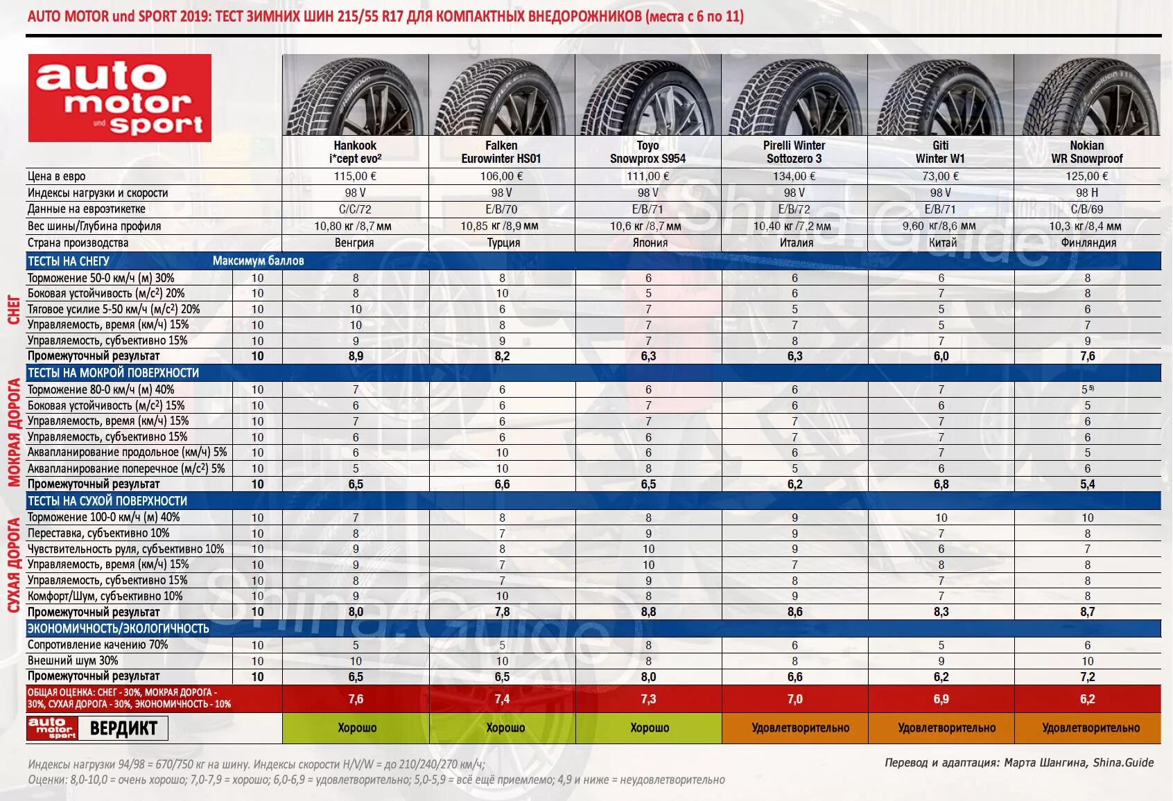 Рейтинг 215 65 r16 для кроссоверов. Тест АТ шин для внедорожников 2019. Тест зимних шин 205/55 r16 за рулем. Тест зимних шипованных шин 2023 для кроссоверов. Тест зимних нешипованных шин 2020.