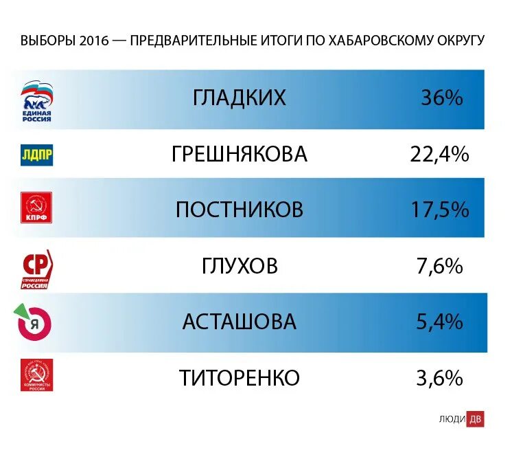 Выборы 2016. Результаты выборов 2016. Результаты выборов ЛДПР. Результаты выборов Хабаровский край. Результаты выборов в хабаровском крае