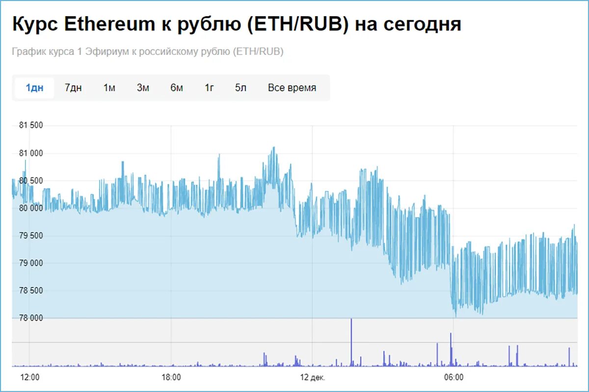 Eth в рублях. Ethereum курс. Курс ETH график. Курс эфириума. Ethereum курс к рублю.