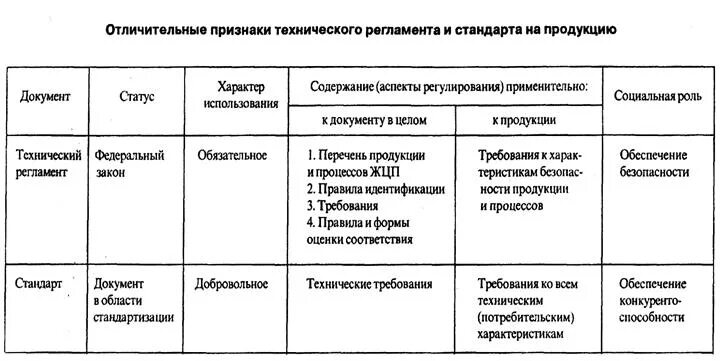 Структурные элементы стандарта. Отличительные признаки технического регламента и стандарта. сравнение технических регламентов и стандартов. таблица сравнения стандартов. технический регламент и стандарт таблица.