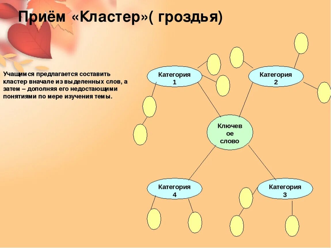 Кластер в виде таблицы. Кластер. схема кластер. метод кластера на уроке литературы. как составить кластер.