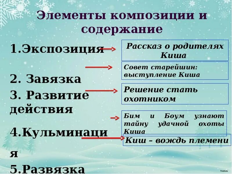 План рассказа Сказание о Кише. Сказание о Кише план рассказа 5 класс. Сказание о Кише урок в 5 классе презентация. План по тексту Сказание о Кише.